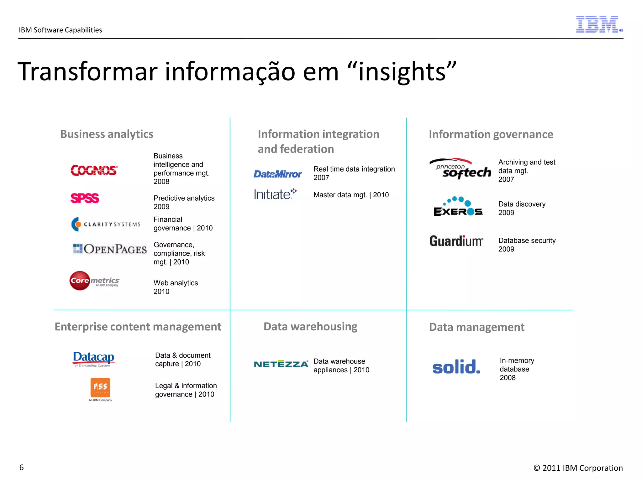 IBM Software Capabilities

®

Transformar informação em “insights”
Business analytics
Business
intelligence and
performance mgt.
2008
Predictive analytics
2009

Information integration
and federation
Real time data integration
2007

Information governance
Archiving and test
data mgt.
2007

Master data mgt. | 2010
Data discovery
2009

Financial
governance | 2010
Database security
2009

Governance,
compliance, risk
mgt. | 2010
Web analytics
2010

Enterprise content management
Data & document
capture | 2010

Data warehousing
Data warehouse
appliances | 2010

Data management
In-memory
database
2008

Legal & information
governance | 2010

6

© 2011 IBM Corporation

 