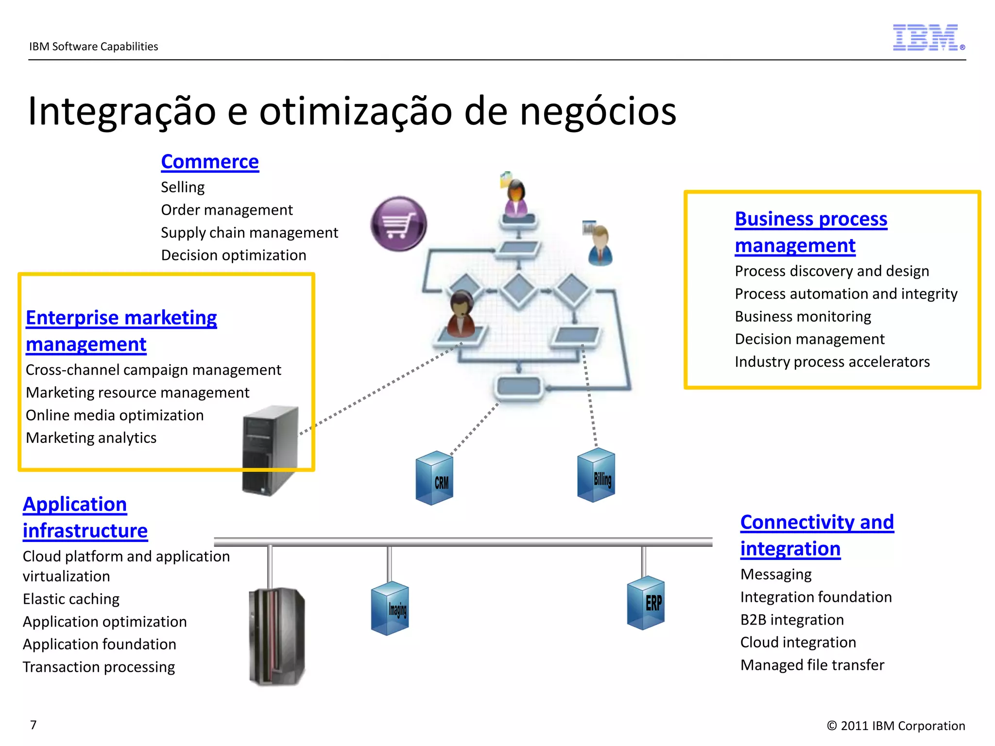 IBM Software Capabilities

®

Integração e otimização de negócios
Commerce
Selling
Order management
Supply chain management
Decision optimization

Enterprise marketing
management
Cross-channel campaign management
Marketing resource management
Online media optimization
Marketing analytics

Application
infrastructure
Cloud platform and application
virtualization
Elastic caching
Application optimization
Application foundation
Transaction processing

7

Business process
management
Process discovery and design
Process automation and integrity
Business monitoring
Decision management
Industry process accelerators

Connectivity and
integration
Messaging
Integration foundation
B2B integration
Cloud integration
Managed file transfer

© 2011 IBM Corporation

 