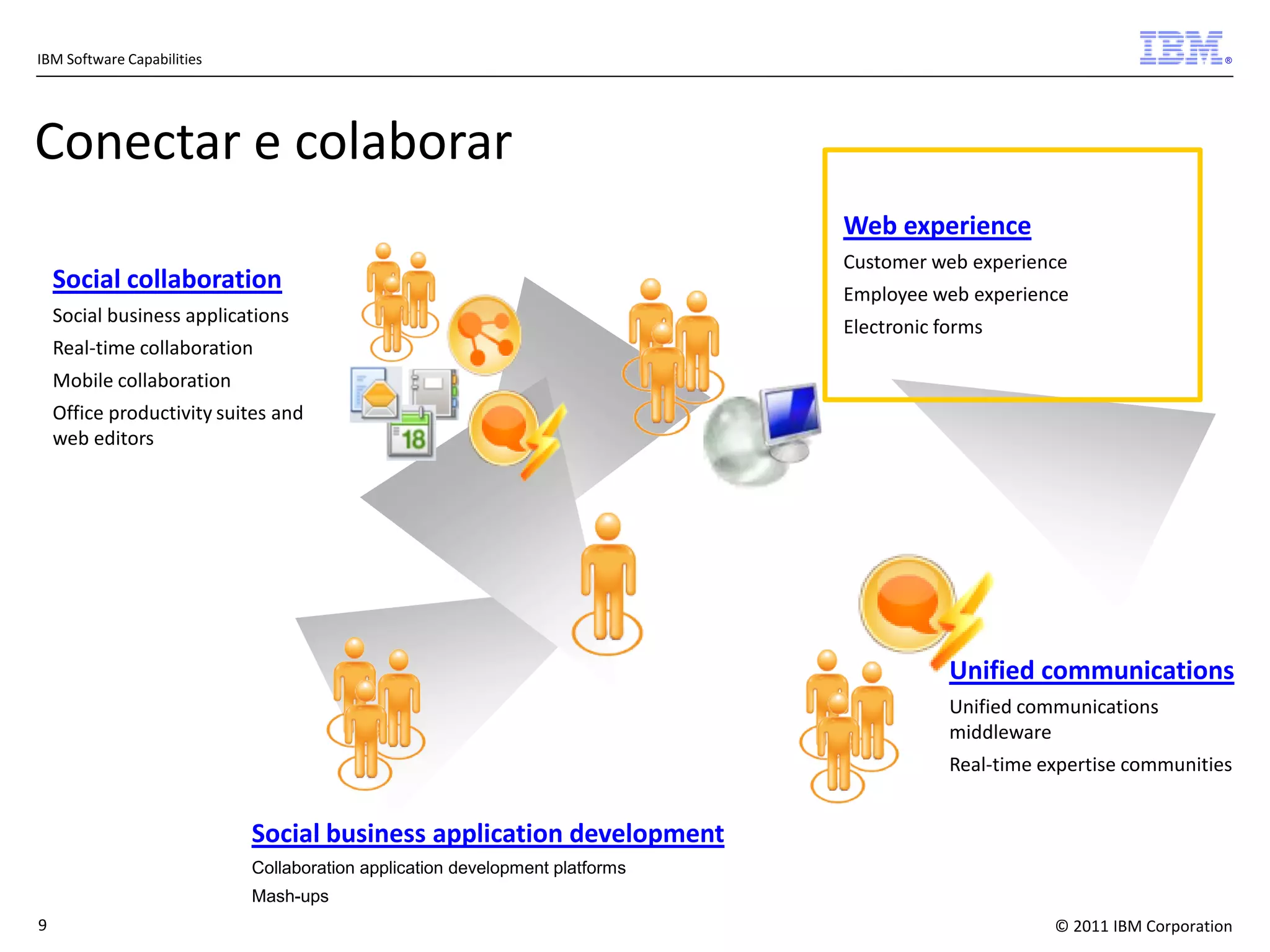 IBM Software Capabilities

®

Conectar e colaborar
Web experience
Social collaboration
Social business applications
Real-time collaboration

Customer web experience
Employee web experience
Electronic forms

Mobile collaboration
Office productivity suites and
web editors

Unified communications
Unified communications
middleware
Real-time expertise communities

Social business application development
Collaboration application development platforms
Mash-ups
9

© 2011 IBM Corporation

 