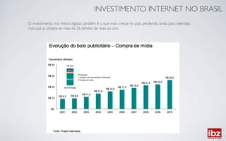 INVESTIMENTO INTERNET NO BRASIL	

O investimento nos meios digitais também é o que mais cresce no país, perdendo ainda para televisão,
mas que já projeta-se mais de 26 bilhões de reais ao ano.	

 