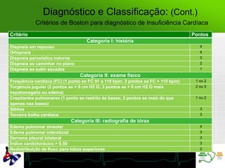 Diagnóstico e Classificação: (Cont.)
Critérios de Boston para diagnóstico de Insuficiência Cardíaca
Critério Pontos
Categoria I: história
Dispneia em repouso 4
Ortopneia 4
Dispneia paroxística noturna 3
Dispneia ao caminhar no plano 2
Dispneia ao subir escadas 1
Categoria II: exame físico
Frequência cardíaca (FC) (1 ponto se FC 91 a 110 bpm; 2 pontos se FC > 110 bpm) 1 ou 2
Turgência jugular (2 pontos se > 6 cm H2 O; 3 pontos se > 6 cm H2 O mais
hepatomegalia ou edema)
2 ou 3
Crepitantes pulmonares (1 ponto se restrito às bases; 2 pontos se mais do que
apenas nas bases)
1 ou 2
Sibilos 3
Terceira bulha cardíaca 3
Categoria III: radiografia de tórax
Edema pulmonar alveolar 4
Edema pulmonar intersticial 3
Derrame pleural bilateral 3
Índice cardiotorácico > 0,50 3
Redistribuição de fluxo para lobos superiores 2
 