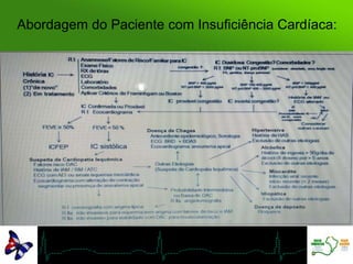 Abordagem do Paciente com Insuficiência Cardíaca:
 