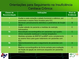 Orientações para Seguimento na Insuficiência
Cardíaca Crônica:
Classe de
Recomendação
Indicações Nível de
Evidência
I Avaliar a cada consulta o estado funcional e volêmico, por
anamnese e exame físico focados para ICC.
C
I Monitorar periodicamente eletrólitos e parâmetros de função
renal.
B
I Avaliar adesão do paciente a medidas de restrição
hidrossalina.
C
IIa Reavaliação ecocardiográfica em pacientes cujo quadro
clínico necessite readequar o manejo terapêutico.
C
IIb Medidas seriadas de BNP/NT-proBNP como complemento
ao exame físico para guiar tratamento em pacientes com
ICC.
A
IIb Telemonitoramento para o seguimento de pacientes com
ICC.
A
III Realizar ecocardiográfica de forma seriada para avaliação
de fração de ejeção de ventrículo esquerdo em pacientes
estáveis.
C
 