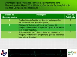 Classe de
Recomendação
Indicações Nível de
Evidência
I Avaliar história familiar por três ou mais gerações
em pacientes com miocardiopatias.
C
I Rastreamento inicial, clínico e por método de
imagem, de familiares em primeiro grau de pacientes
com miocardiopatias.
C
IIa Rastreamento periódico clínico e por método de
imagem, de familiares em primeiro grau de pacientes
com miocardiopatias.
C
Orientações para Avaliação Familiar e Rastreamento para
Miocardiopatias (Hipertrófica, Dilatada, Cardiopatia Arritmogênica de
VD, Não Compactada e Restritiva)
 
