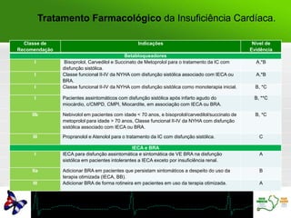 Tratamento Farmacológico da Insuficiência Cardíaca.
Classe de
Recomendação
Indicações Nível de
Evidência
Betabloqueadores
I Bisoprolol, Carvedilol e Succinato de Metoprolol para o tratamento da IC com
disfunção sistólica.
A,*B
I Classe funcional II-IV da NYHA com disfunção sistólica associado com IECA ou
BRA.
A,*B
I Classe funcional II-IV da NYHA com disfunção sistólica como monoterapia inicial. B, *C
I Pacientes assintomáticos com disfunção sistólica após infarto agudo do
miocárdio, c/CMPD, CMPI, Miocardite, em associação com IECA ou BRA.
B, **C
IIb Nebivolol em pacientes com idade < 70 anos, e bisoprolol/carvedilol/succinato de
metoprolol para idade > 70 anos, Classe funcional II-IV da NYHA com disfunção
sistólica associado com IECA ou BRA.
B, *C
III Propranolol e Atenolol para o tratamento da IC com disfunção sistólica. C
IECA e BRA
I IECA para disfunção assintomática e sintomática de VE BRA na disfunção
sistólica em pacientes intolerantes a IECA exceto por insuficiência renal.
A
IIa Adicionar BRA em pacientes que persistam sintomáticos a despeito do uso da
terapia otimizada (IECA, BB).
B
III Adicionar BRA de forma rotineira em pacientes em uso da terapia otimizada. A
 