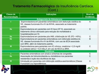 Tratamento Farmacológico da Insuficiência Cardíaca.
(Cont.)
Classe de
Recomendação
Indicações Nível de
Evidência
Antagonista de Aldosterona
I Espironolactona em pacientes sintomáticos com disfunção sistólica do
VE, classes funcionais III e IV da NYHA, associado ao tratamento
padrão.
A
IIa Espironolactona em pacientes com IC leve (CF II), associado ao
tratamento clínico otimizado para redução de mortalidade e
hospitalizações por IC.
C
IIa Espironolactona em pacientes pós IAM, c/disfunção do VE (FE < 40%). C
IIb Espironolactona em pacientes sintomáticos com disfunção sistólica do
VE, classes funcionais III e IV da NYHA, com uso de IECA associada
com BRA, além do tratamento padrão.
B
III Espironolactona para pacientes com IC crônica, creatinina > 2,5 mg/dl
ou potássio sérico > 5,0 mEq./l, em uso de IECA ou BRA.
C
Diuréticos
I Pacientes sintomáticos com sinais e sintomas de congestão. C
IIa Associação de hidroclorotiazida ou clortalidona nos pacientes
resistentes à ação dos diuréticos de alça.
C
III Introdução em pacientes com disfunção sistólica assintomáticos (Classe
Funcional I) ou hipovolêmicos.
C
 