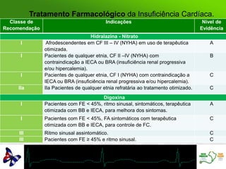 Tratamento Farmacológico da Insuficiência Cardíaca.
(Cont.)Classe de
Recomendação
Indicações Nível de
Evidência
Hidralazina - Nitrato
I Afrodescendentes em CF III – IV (NYHA) em uso de terapêutica
otimizada.
A
I Pacientes de qualquer etnia, CF II –IV (NYHA) com
contraindicação a IECA ou BRA (insuficiência renal progressiva
e/ou hipercalemia).
B
I Pacientes de qualquer etnia, CF I (NYHA) com contraindicação a
IECA ou BRA (insuficiência renal progressiva e/ou hipercalemia).
C
IIa IIa Pacientes de qualquer etnia refratária ao tratamento otimizado. C
Digoxina
I Pacientes com FE < 45%, ritmo sinusal, sintomáticos, terapêutica
otimizada com BB e IECA, para melhora dos sintomas.
A
I Pacientes com FE < 45%, FA sintomáticos com terapêutica
otimizada com BB e IECA, para controle de FC.
C
III Ritmo sinusal assintomático. C
III Pacientes com FE ≥ 45% e ritmo sinusal. C
 