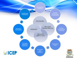 Educação de
Qualidade
Gestão
Democrática
e Participativa
Acesso,
Permanência
e Sucesso
Escola para
todos
Autonomia
para
Cidadania
Formação
Integral do
Educando
Respeito à
Diversidade
Qualificação
Profissional
POLITECNIA
PESQUISA
RELAÇÃO
PARTE TODO
RELAÇÃO
TEORIA-PRÁTICA
 