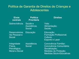 Política de Garantia de Direitos de Crianças e 
Adolescentes 
Eixos 
centrais 
Política 
Prioritária 
Direitos 
Sobrevivência Saúde e 
Assistência 
Social 
Vida; 
Alimentação; 
Saúde; 
Desenvolvime 
nto Pessoal e 
Social 
Educação Educação; 
Formação Profissional; 
Cultura; 
Esporte e Lazer 
Integridade 
Física, 
Psicológica, 
Moral e Social 
Assistência 
Social 
Convivência Familiar; 
Convivência Comunitária; 
Socialização; 
Medidas de Proteção; 
Medidas Sócio-Educativas 
 