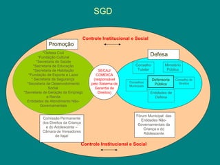 SGD 
Promoção 
*Defesa Civil 
*Fundação Cultural 
*Secretaria de Saúde 
*Secretaria de Educação 
*Secretaria de Habitação 
*Fundação de Esporte e Lazer 
* Secretaria de Segurança 
*Secretaria de Desenvolvimento 
Social 
Controle Institucional e Social 
*Secretaria de Geração de Emprego 
e Renda 
Entidades de Atendimento Não- 
Governamentais 
Conselho 
Tutelar 
Conselhos 
Municipais 
Ministério 
Público 
Conselho de 
Direitos 
Entidades de 
Defesa 
SECAJ/ 
COMDICA 
(responsável 
pelo Sistema de 
Garantia de 
Direitos) 
Comissão Permanente 
dos Direitos da Criança 
e do Adolescente – 
Câmara de Vereadores 
de Itajaí 
Fórum Municipal das 
Entidades Não- 
Governamentais da 
Criança e do 
Adolescente 
Controle Institucional e Social 
Defesa 
Defensoria 
Pública 
 