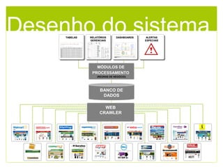 RELATÓRIOSRELATÓRIOS
GERENCIAISGERENCIAIS
RELATÓRIOSRELATÓRIOS
GERENCIAISGERENCIAIS
DASHBOARDSDASHBOARDSDASHBOARDSDASHBOARDSTABELASTABELASTABELASTABELAS ALERTASALERTAS
ESPECIAISESPECIAIS
ALERTASALERTAS
ESPECIAISESPECIAIS
Desenho do sistema
MÓDULOS DE
PROCESSAMENTO
(REGRAS DE NEGÓCIO)
BANCO DE
DADOS
WEB
CRAWLER
 