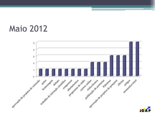 Maio 2012
0
1
2
3
4
5
 