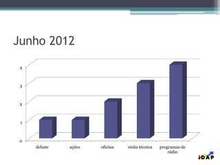 Junho 2012
0
1
2
3
4
debate ações oficina visita técnica programas de
rádio
 