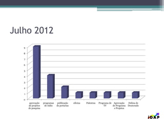 Julho 2012
0
1
2
3
4
5
6
7
8
9
aprovação
de projetos
de pesquisa
programas
de rádio
publicação
de portarias
oficina Palestras Programa de
TV
Aprovação
de Programa
e Projetos
Defesa de
Doutorado
 