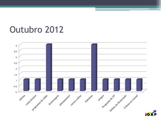 Outubro 2012
0
0.5
1
1.5
2
2.5
3
3.5
4
 