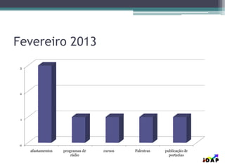 Fevereiro 2013
0
1
2
3
afastamentos programas de
rádio
cursos Palestras publicação de
portarias
 