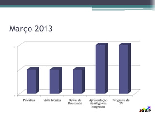 Março 2013
0
1
2
Palestras visita técnica Defesa de
Doutorado
Apresentação
de artigo em
congresso
Programa de
TV
 