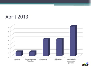 Abril 2013
0
1
2
3
4
5
6
7
Palestras Apresentação de
Trabalho
Programa de TV Publicações aprovação de
projetos de
pesquisa
 