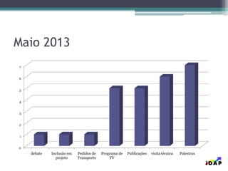 Maio 2013
0
1
2
3
4
5
6
7
debate Inclusão em
projeto
Pedidos de
Transporte
Programa de
TV
Publicações visita técnica Palestras
 