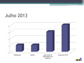 Julho 2013
0
1
2
3
4
Publicações debate Aprovação de
Participação em
congresso
Programa de TV
 