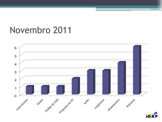 Novembro 2011
0
1
2
3
4
5
6
 