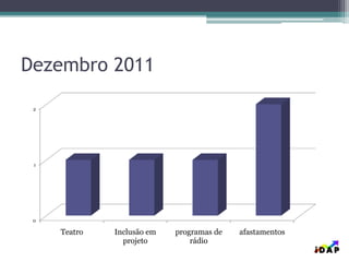 Dezembro 2011
0
1
2
Teatro Inclusão em
projeto
programas de
rádio
afastamentos
 