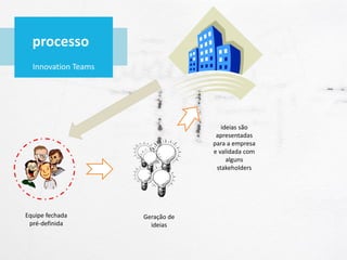 processo
Innovation Teams
Equipe fechada
pré-definida
Geração de
ideias
ideias são
apresentadas
para a empresa
e validada com
alguns
stakeholders
 