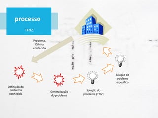 processo
TRIZ
Definição do
problema
conhecido
Generalização
do problema
Problema,
Dilema
conhecido
Solução do
problema (TRIZ)
Solução do
problema
especifico
 