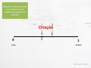 0 1
Criação
caos ordem
(fonte: Jason Theodor)
Ideação é o processo pelo
qual operam novos
modelos de pensar nas
pessoas
 