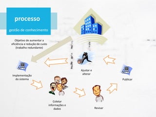 processo
gestão de conhecimento
Coletar
informações e
dados
Objetivo de aumentar a
eficiência e redução de custo
(trabalho redundante)
Implementação
do sistema
Revisar
Publicar
Ajustar e
alterar
 