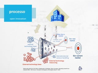 processo
open innovation
 