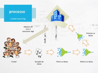 processo
crowd sourcing
Objetivo de
criar e
solucionar algo
Crowd Geração de
ideias
Filtrar as ideias Refinar as ideias
Priorizar as
ideias
 