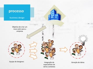 processo
business design
Objetivo de criar um
novo valor para a
empresa
Equipe de designers Integração de
especialistas de
vários contextos
Geração de ideias
 