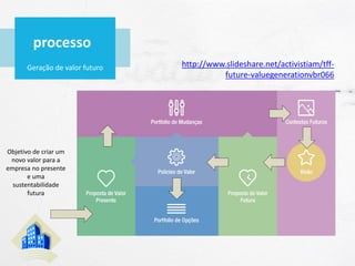 processo
Geração de valor futuro http://www.slideshare.net/activistiam/tff-
future-valuegenerationvbr066
Objetivo de criar um
novo valor para a
empresa no presente
e uma
sustentabilidade
futura
 