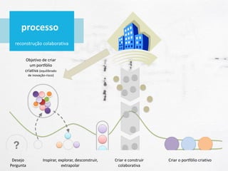 processo
reconstrução colaborativa
Objetivo de criar
um portfólio
criativa (equilibrado
de inovação-risco)
Desejo
Pergunta
Inspirar, explorar, desconstruir,
extrapolar
Criar e construir
colaborativa
Criar o portfólio criativo
 