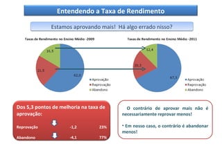 Entendendo a Taxa de Rendimento

              Estamos aprovando mais! Há algo errado nisso?




Dos 5,3 pontos de melhoria na taxa de   • O contrário de aprovar mais não é
aprovação:                              necessariamente reprovar menos!

Reprovação            -1,2        23%   • Em nosso caso, o contrário é abandonar
                                        menos!
Abandono              -4,1        77%
 