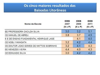 Os cinco maiores resultados das
      Baixadas Litorâneas
 
