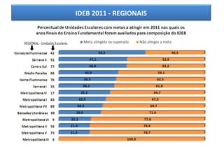 IDEB 2011 - REGIONAIS
 