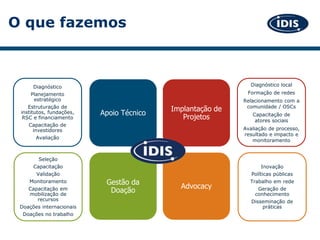 Apoio Técnico
Implantação de
Projetos
Gestão da
Doação
Advocacy
Diagnóstico local
Formação de redes
Relacionamento com a
comunidade / OSCs
Capacitação de
atores sociais
Avaliação de processo,
resultado e impacto e
monitoramento
Seleção
Capacitação
Validação
Monitoramento
Capacitação em
mobilização de
recursos
Doações internacionais
Doações no trabalho
Inovação
Políticas públicas
Trabalho em rede
Geração de
conhecimento
Disseminação de
práticas
O que fazemos
Diagnóstico
Planejamento
estratégico
Estruturação de
institutos, fundações,
RSC e financiamento
Capacitação de
investidores
Avaliação
 