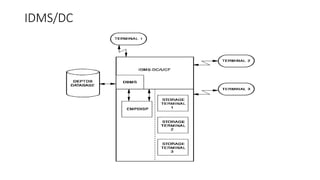 Idms Database Examples Apresentação IDMS DC / DB COMPONENTS RESOURCES | PPTX