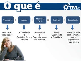 Membros
 Professores   +       Alunos    +     TM Jr.       =     Projetos    +    Capacitação




Orientação           Consultoria      Realização           Maior          Maior troca de
nos projetos               e               e            Quantidade        conhecimento
                   Participação nos Gerenciamento       e Qualidade          e uma
                       Projetos      dos Projetos                          capacitação
                                                                           mais efetiva
 