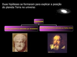 Duas hipóteses se formaram para explicar a posição
do planeta Terra no universo




                                         hipóteses


                                                 Modelo Heliocêntrico defendido por Galileu Galilei
  Modelo geocêntrico defendido por Aristóteles
 