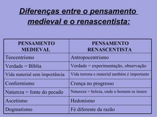 Diferenças entre o pensamento
        medieval e o renascentista:

     PENSAMENTO                          PENSAMENTO
       MEDIEVAL                        RENASCENTISTA
Teocentrismo                    Antropocentrismo
Verdade = Bíblia                Verdade = experimentação, observação
Vida material sem importância   Vida terrena e material também é importante

Conformismo                     Crença no progresso
Natureza = fonte do pecado      Natureza = beleza, onde o homem se insere

Ascetismo                       Hedonismo
Dogmatismo                      Fé diferente da razão
 