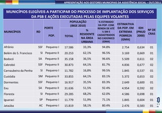 MUNICÍPIOS ELEGÍVEIS A PARTICIPAR DO PROCESSO DE IMPLANTAÇÃO DOS SERVIÇOS DA PSB E AÇÕES EXECUTADAS PELAS EQUIPES VOLANTES MUNICÍPIOS RD PORTE  POP. POPULAÇÃO (IBGE 2010) % ESTIMADO DA POP. COM RENDA DE ATÉ ½ SM E CADASTRADOS NO CADÚNICO (GMA) ESTIMATIVA DA POP. EM EXTREMA POBREZA (GMA) IDH (PNUD 2000) Nº DE CRAS TOTAL % RESIDENTE NA ÁREA URBANA Afrânio SSF Pequeno I 17.586 33,3% 94.8% 2.754 0,634 01 Belém do S. Francisco SI Pequeno II 20.253 62,1% 96.5% 3.169 0,669 01 Bodocó SA  Pequeno II 35.158 36,5% 96.6% 5.509 0,611 02 Cabrobó SSF Pequeno II 30.873 64,1% 81.7% 4.836 0,677 02 Carnaubeira da Penha SI Pequeno I 11.782 16,8% 99.5% 1.845 0,537 01 Custódia SM Pequeno II 33.855 64,1% 83.1% 5.372 0,653 02 Dormentes SSF Pequeno I 16.917 35,5% 83.3% 2.649 0,600 01 Exu SA  Pequeno II 31.636 51,5% 92.4% 4.954 0,592 02 Floresta SI Pequeno II 29.285 68,2% 62.0% 4.586 0,698 01 Iguaraci SP Pequeno I 11.779 51,9% 71.1% 1.845 0,604 01 Jataúba AC Pequeno I 15.819 58,1% 80.4% 2.476 0,583 01 
