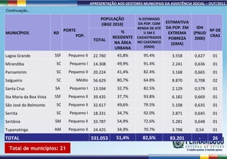Total de municípios: 21 Continuação... MUNICÍPIOS RD PORTE  POP. POPULAÇÃO (IBGE 2010) % ESTIMADO DA POP. COM RENDA DE ATÉ ½ SM E CADASTRADOS NO CADÚNICO (GMA) ESTIMATIVA DA POP. EM EXTREMA POBREZA (GMA) IDH (PNUD 2000) Nº DE CRAS TOTAL % RESIDENTE NA ÁREA URBANA Lagoa Grande SSF Pequeno II 22.760 45,8% 95.4% 3.558 0,627 01 Mirandiba SC Pequeno I 14.308 49,9% 91.4% 2.241 0,636 01 Parnamirim SC Pequeno II 20.224 41,4% 82.4% 3.168 0,665 01 Salgueiro SC Médio 56.629 80,7% 64.8% 8.870 0,708 02 Santa Cruz SA  Pequeno I 13.594 32,7% 82.5% 2.129 0,579 01 Sta Maria da Boa Vista SSF Pequeno II 39.435 37,7% 93.8% 6.182 0,669 01 São José do Belmonte SC Pequeno II 32.617 49,6% 79.5% 5.108 0,635 01 Serrita SC Pequeno I 18.331 34,7% 92.0% 2.871 0,645 01 Sertânia SM Pequeno II 33.787 54,9% 72.6% 5.281 0,648 01 Tupanatinga AM Pequeno II 24.425 34,9% 70.7% 3.798 0,54 01 TOTAL 531.053 51,4% 82,6% 83.201 - 26 