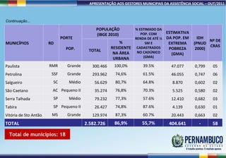 Total de municípios: 18 Continuação... MUNICÍPIOS RD PORTE  POP. POPULAÇÃO (IBGE 2010) % ESTIMADO DA POP. COM RENDA DE ATÉ ½ SM E CADASTRADOS NO CADÚNICO (GMA) ESTIMATIVA DA POP. EM EXTREMA POBREZA (GMA) IDH (PNUD 2000) Nº DE CRAS TOTAL % RESIDENTE NA ÁREA URBANA Paulista RMR Grande 300.466 100,0% 39.5% 47.077 0,799 05 Petrolina SSF Grande 293.962 74,6% 61.5% 46.055 0,747 06 Salgueiro SC Médio 56.629 80,7% 64.8% 8.870 0,602 02 São Caetano AC Pequeno II 35.274 76,8% 70.3% 5.525 0,580 02 Serra Talhada SP Médio 79.232 77,3% 57.6% 12.410 0,682 03 Tabira SP Pequeno II 26.427 74,8% 87.6% 4.139 0,630 01 Vitória de Sto Antão MS Grande 129.974 87,3% 60.7% 20.443 0,663 02 TOTAL 2.582.726 86,9% 55,7% 404.641 - 58 