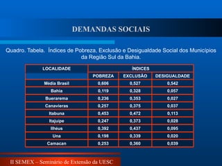 II SEMEX – Seminário de Extensão da UESC
Quadro. Tabela. Índices de Pobreza, Exclusão e Desigualdade Social dos Municípios
da Região Sul da Bahia.
DEMANDAS SOCIAIS
0,039
0,360
0,253
Camacan
0,020
0,339
0,198
Una
0,095
0,437
0,392
Ilhéus
0,028
0,373
0,247
Itajuípe
0,113
0,472
0,453
Itabuna
0,037
0,375
0,257
Canavieras
0,027
0,353
0,236
Buerarema
0,057
0,328
0,119
Bahia
0,542
0,527
0,606
Média Brasil
DESIGUALDADE
EXCLUSÃO
POBREZA
ÍNDICES
LOCALIDADE
 