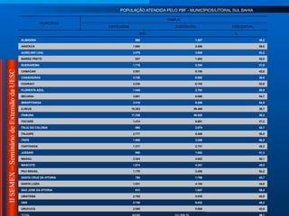 II
SEMEX
–
Seminário
de
Extensão
da
UESC POPULAÇÃO ATENDIDA PELO PBF - MUNICÍPIOS/LITORAL SUL BAHIA
MUNICÍPIOS
FAMÍLIA
ENVOLVIDAS EXISTENTES PERCENTUAL
2007 %
ALMADINA 889 1.807 49,2
ARATACA 1.680 2.896 58,0
AURELINO LEAL 2.079 3.908 53,2
BARRO PRETO 937 1.802 52,0
BUERAREMA 1.716 5.394 31,8
CAMACAN 3.501 8.186 42,8
CANAVIEIRAS 3.728 9.660 38,6
COARACI 3.236 6.152 52,6
FLORESTA AZUL 1.549 2.793 55,5
IBICARAI 3.661 6.690 54,7
IBIRAPITANGA 3.416 6.269 54,5
ILHEUS 18.253 59.498 30,7
ITABUNA 17.236 56.920 30,3
ITACARE 1.414 6.681 21,2
ITAJU DO COLONIA 885 2.074 42,7
ITAJUIPE 2.777 5.498 50,5
ITAPE 1.508 3.006 50,2
ITAPITANGA 1.317 2.731 48,2
JUSSARI 950 1.853 51,3
MARAU 2.304 4.602 50,1
MASCOTE 1.974 4.341 45,5
PAU BRASIL 1.779 3.285 54,2
SANTA CRUZ DA VITORIA 754 1.726 43,7
SANTA LUZIA 1.831 4.104 44,6
SAO JOSE DA VITORIA 913 1.647 55,4
UBAITABA 2.705 5.535 48,9
UNA 2.746 6.832 40,2
URUCUCA 2.550 5.965 42,8
 
