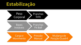 Peso	
  
Corporal	
  
Pranchas	
  	
  
Solo	
  
Bases	
  
Instáveis	
  
Pranchas	
  
Fit	
  Ball	
  	
  
Carga	
  e	
  
Movimento	
  
Pressão	
  
Manual	
  
Mudança	
  de	
  
Posição	
  Quadril	
  
 