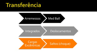 Arremessos	
   Med	
  Ball	
  
Integrados	
   Deslocamentos	
  
Cargas	
  
Excêntricas	
  
Saltos	
  (choque)	
  
 